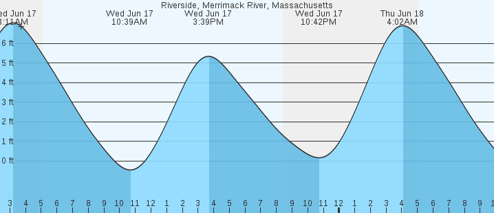 tide graph