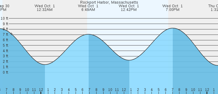 tide graph