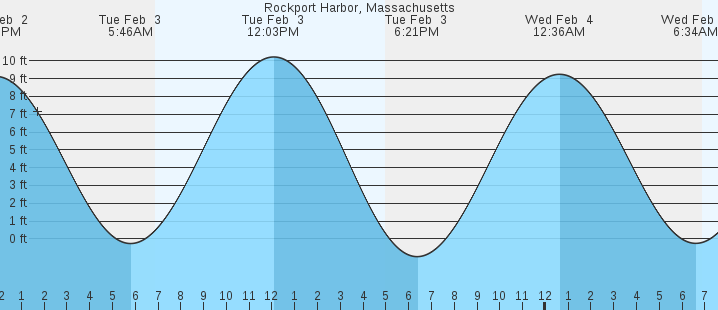tide graph