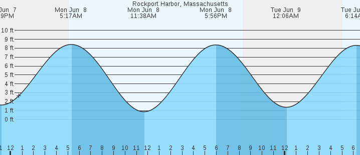 tide graph