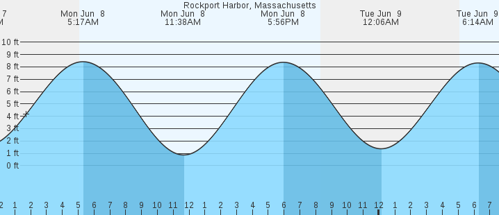 tide graph