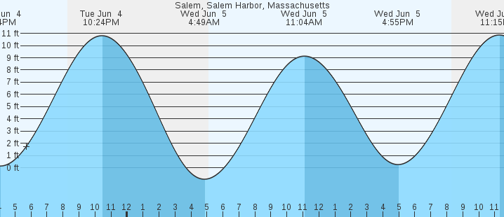 Salem Ma Tide Chart