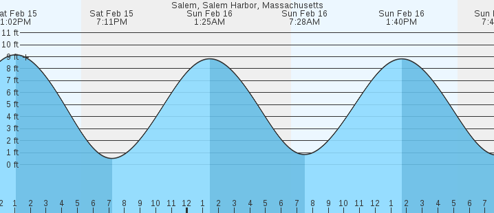 Salem, Salem Harbor, MA Tides :: MarineWeather.net