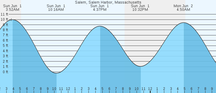 tide graph