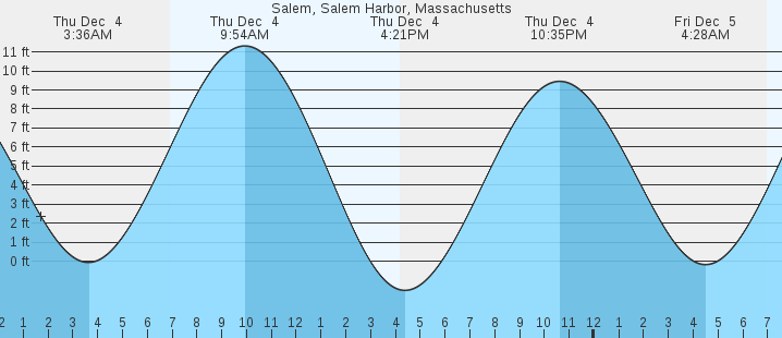 tide graph