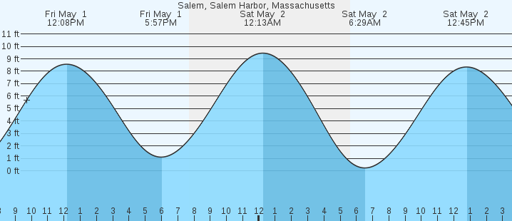tide graph