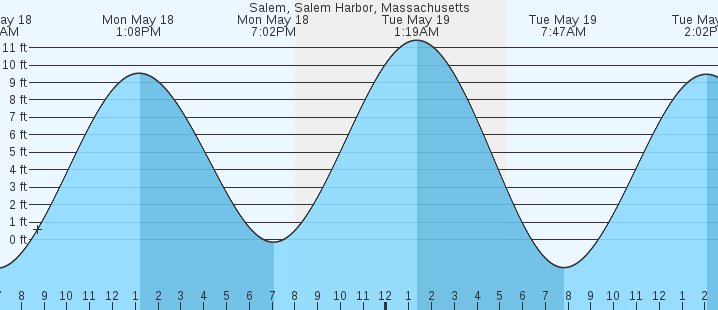 tide graph