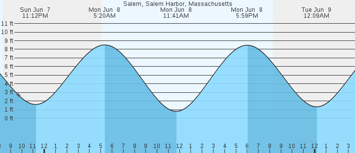 tide graph
