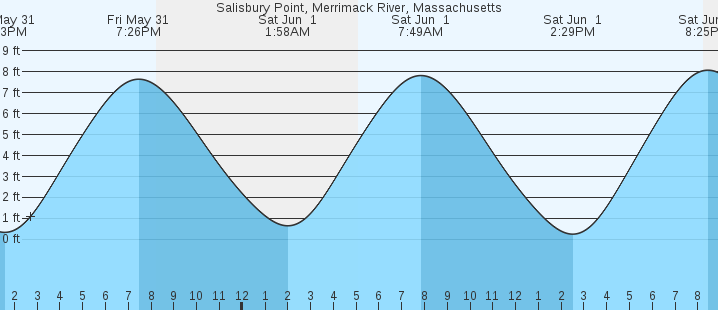 Salisbury Tide Chart