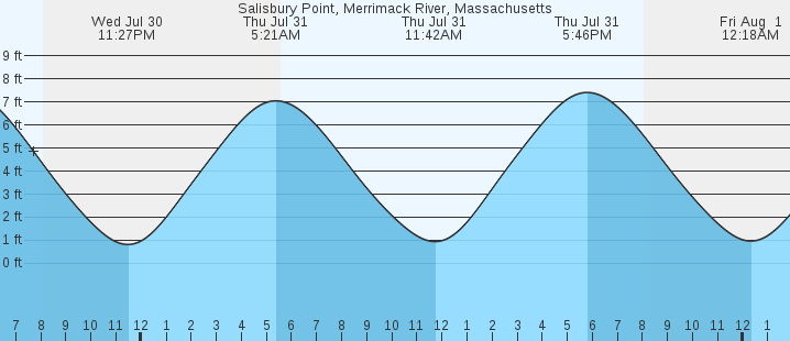 tide graph