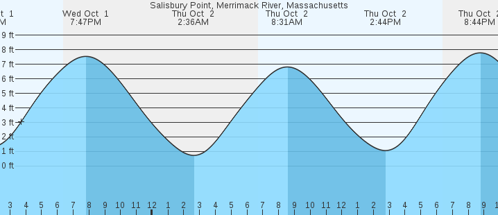 tide graph