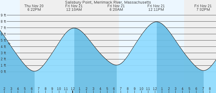tide graph