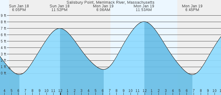 tide graph