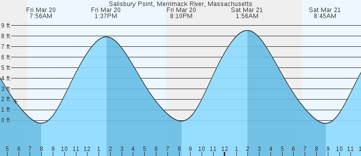 tide graph