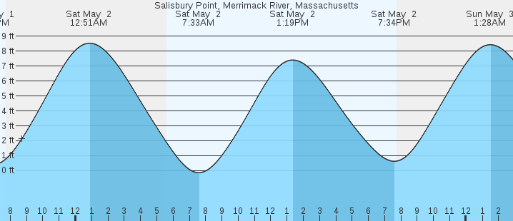 tide graph