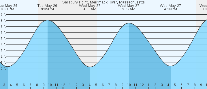 tide graph