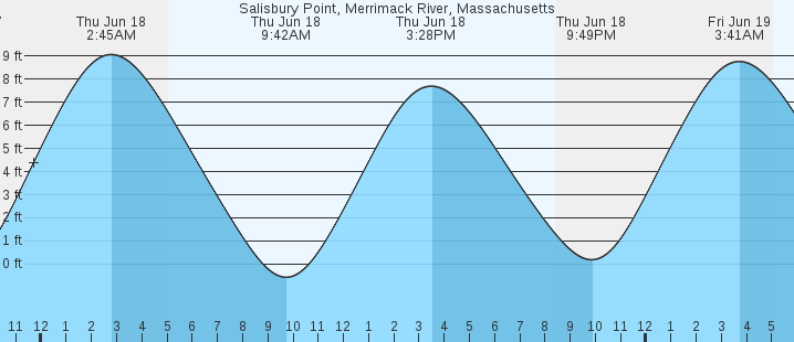 tide graph