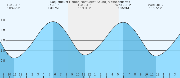 tide graph