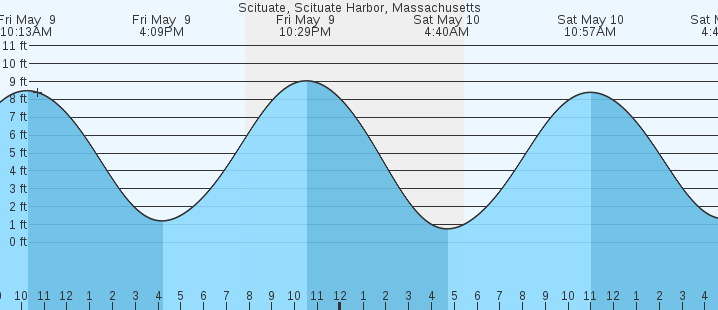 tide graph