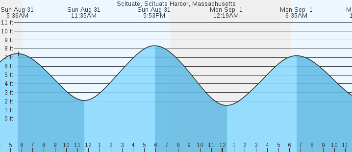 tide graph