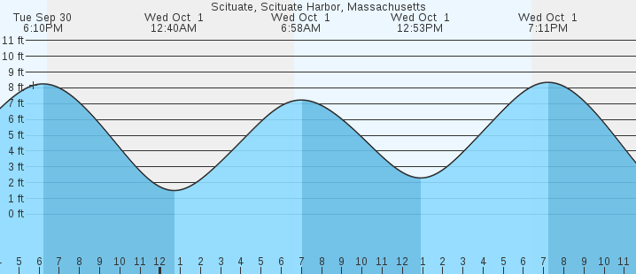 tide graph