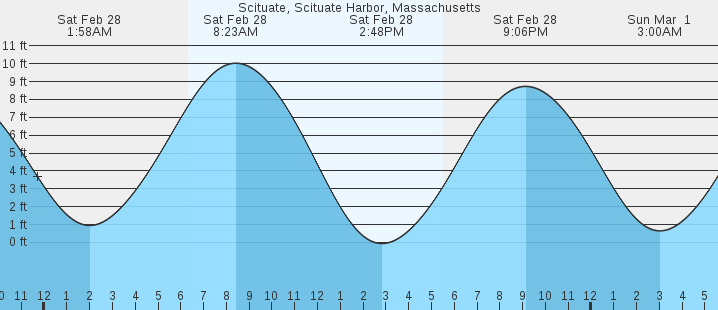 tide graph