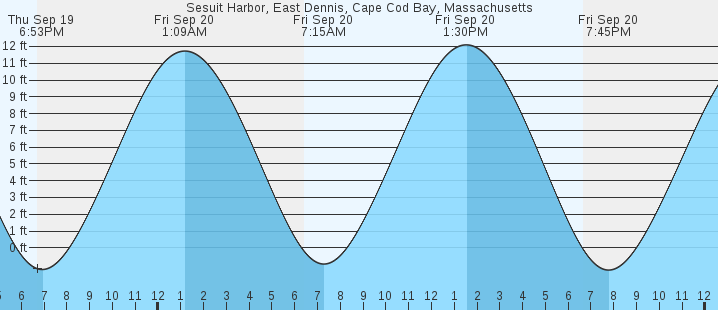 sesuit-harbor-east-dennis-cape-cod-bay-ma-tides-marineweather