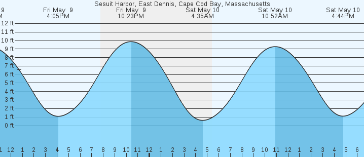 tide graph