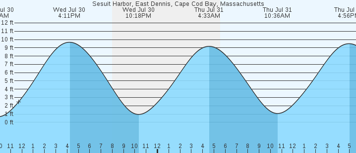 tide graph