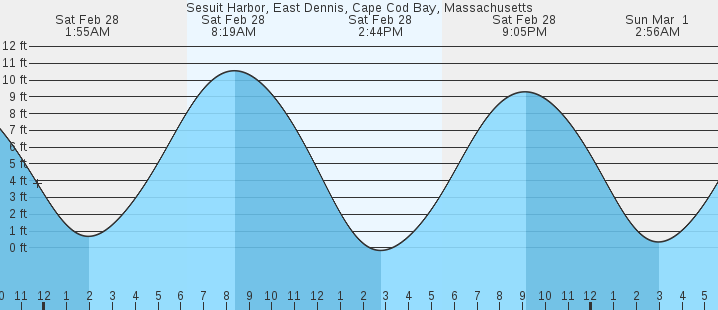 tide graph
