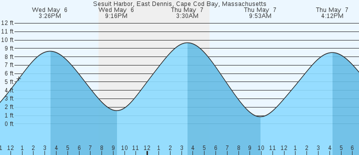 tide graph