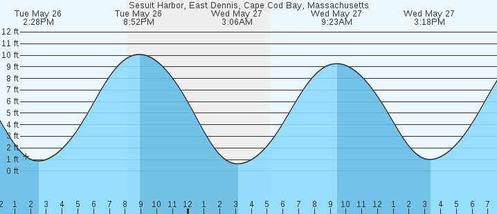 tide graph