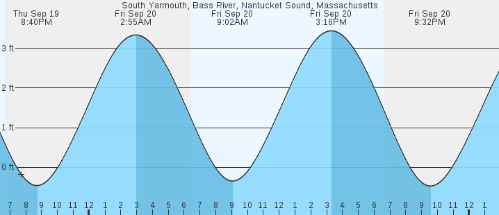 south-yarmouth-nantucket-sound-ma-tides-marineweather