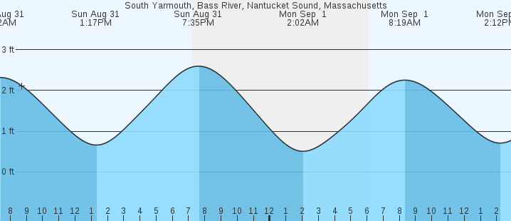 tide graph