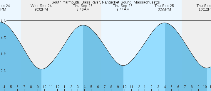 tide graph