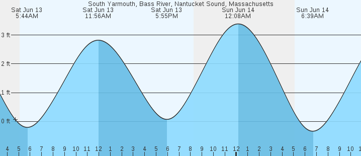 tide graph