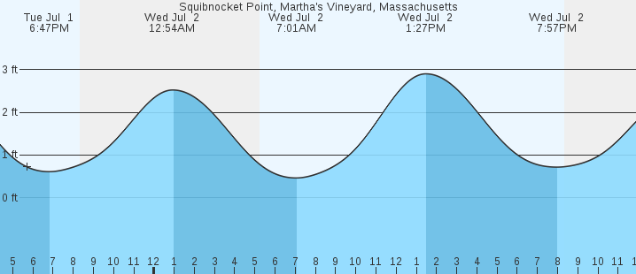 tide graph