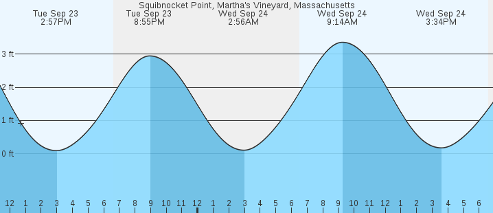 tide graph