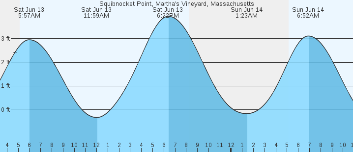 tide graph