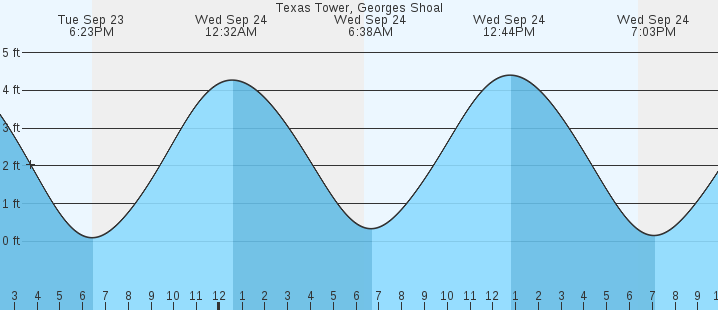 tide graph