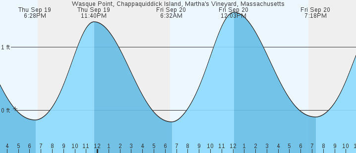 wasque-point-chappaquiddick-island-martha-s-vineyard-ma-tides