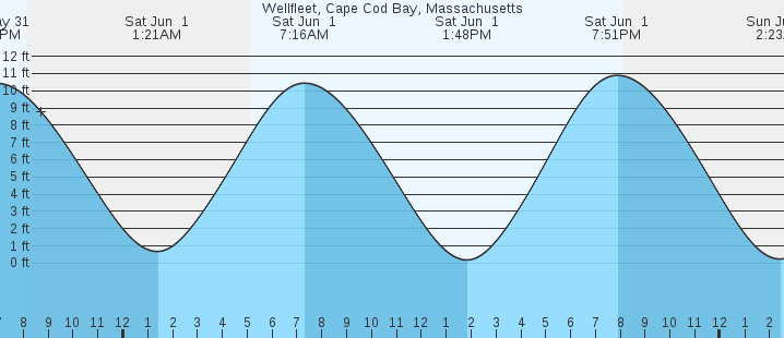 Tide Chart Wellfleet Ma