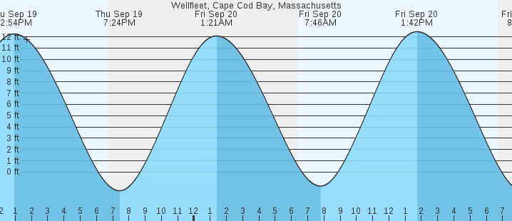 wellfleet-cape-cod-bay-ma-tides-marineweather