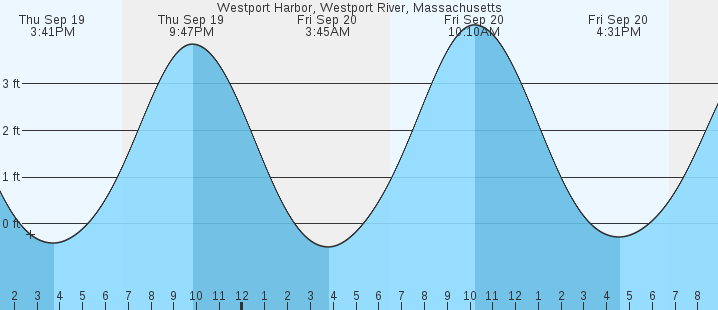 westport-harbor-westport-river-ma-tides-marineweather