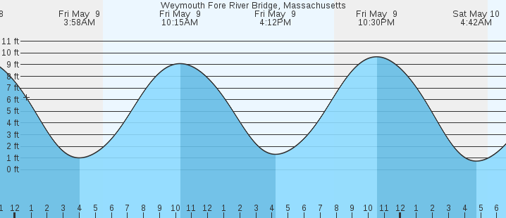 tide graph