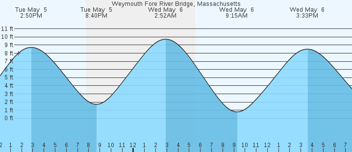 tide graph