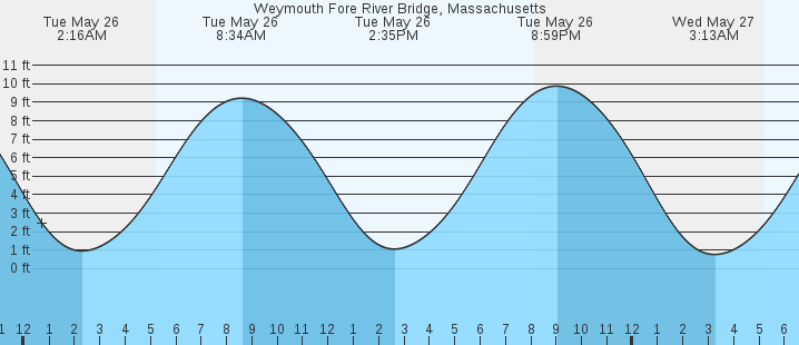 tide graph