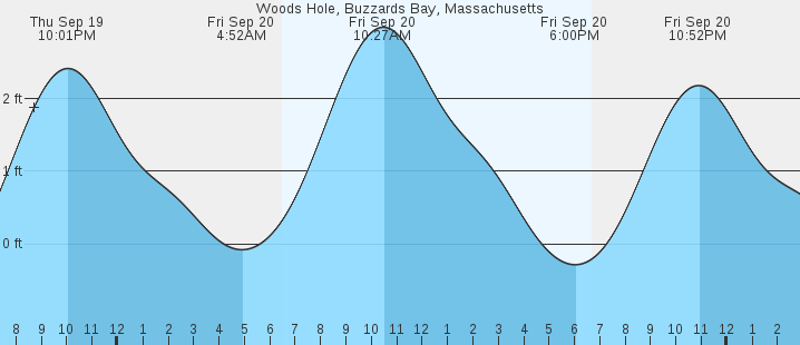 woods-hole-buzzards-bay-ma-tides-marineweather