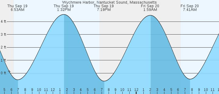 wychmere-harbor-nantucket-sound-ma-tides-marineweather