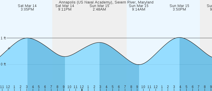Marine weather annapolis md